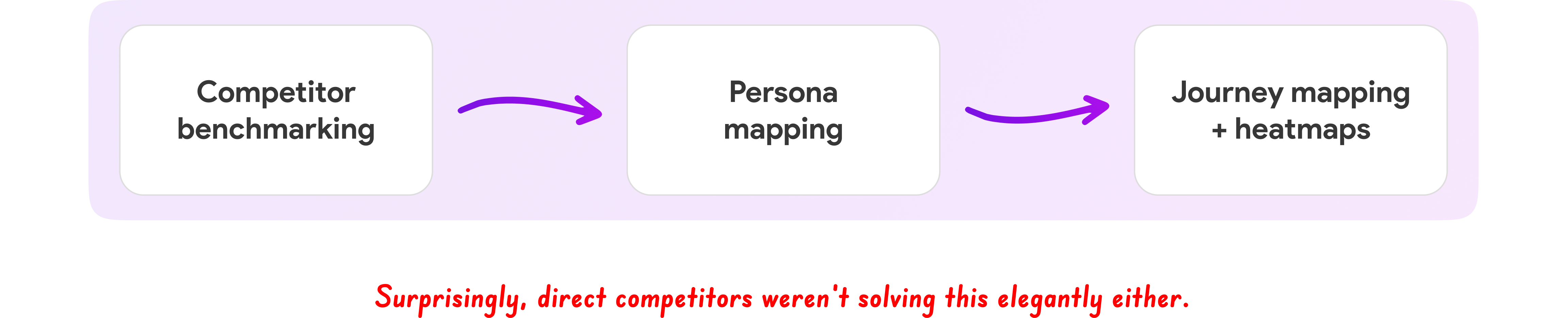 Research process from competitor benchmarking through persona mapping to journey mapping and heatmaps